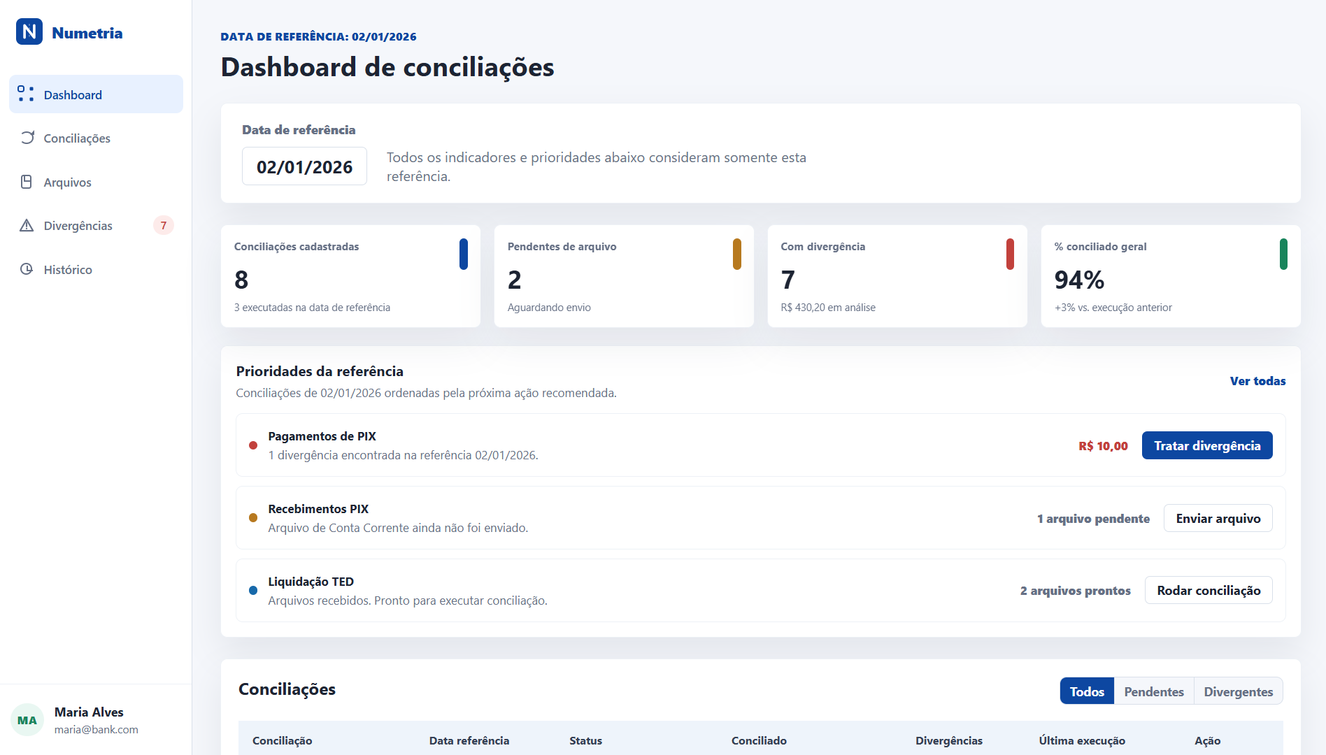 Dashboard da operação de conciliação da Numetria